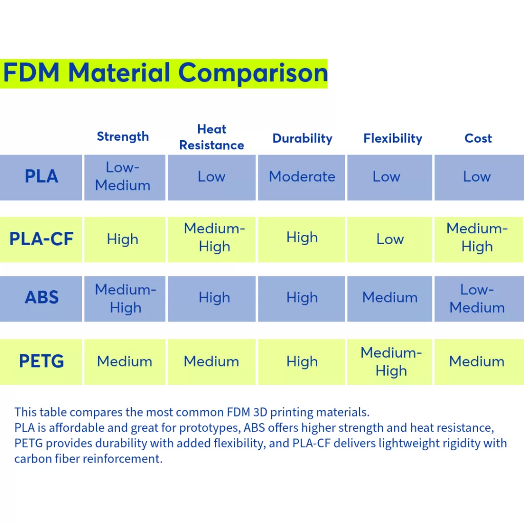This table compares the most common FDM 3D printing materials — PLA, ABS, PETG, and PLA-CF. PLA is affordable and great for prototypes, ABS offers higher strength and heat resistance, PETG provides durability with added flexibility, and PLA-CF delivers lightweight rigidity with carbon fiber reinforcement.
