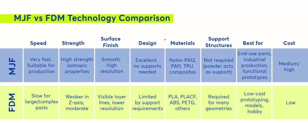 Comparison table of FDM and MJF 3D printing technologies. FDM is slower, weaker along the Z-axis, and produces visible layer lines, using materials like PLA, ABS, PETG, and PLA-CF with support structures required. MJF is much faster, produces isotropic high-strength parts with smooth finishes, supports complex geometries without supports, and uses materials like PA12, PA11, and TPU, making it ideal for industrial production at medium to high cost.